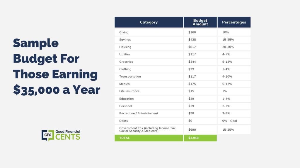 Graphic showing a sample budget for those earning k per year.